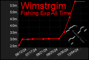 Total Graph of Wimstrgim