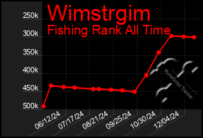 Total Graph of Wimstrgim