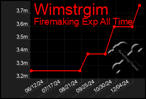 Total Graph of Wimstrgim