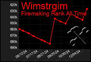 Total Graph of Wimstrgim