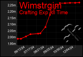 Total Graph of Wimstrgim