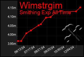 Total Graph of Wimstrgim