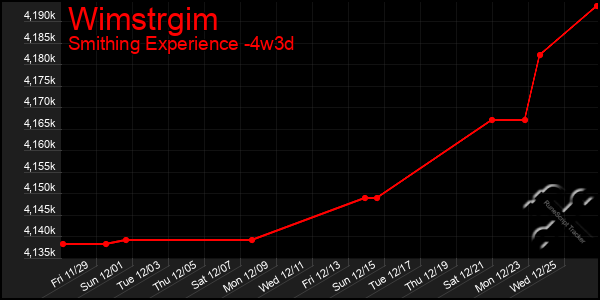 Last 31 Days Graph of Wimstrgim