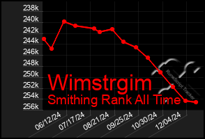 Total Graph of Wimstrgim