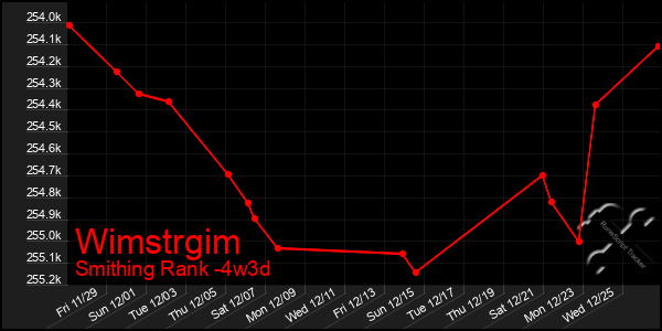 Last 31 Days Graph of Wimstrgim