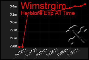 Total Graph of Wimstrgim