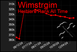 Total Graph of Wimstrgim