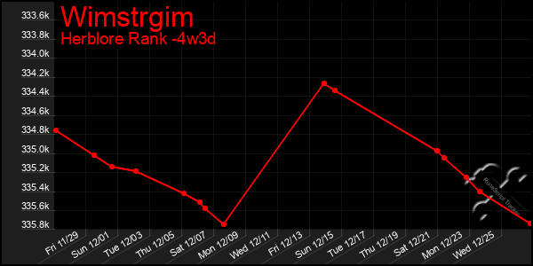 Last 31 Days Graph of Wimstrgim