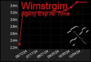 Total Graph of Wimstrgim