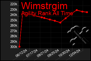 Total Graph of Wimstrgim