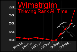 Total Graph of Wimstrgim