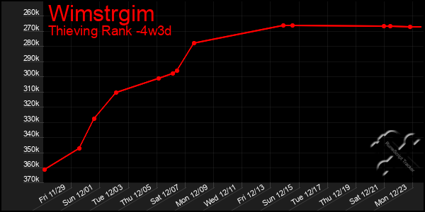 Last 31 Days Graph of Wimstrgim