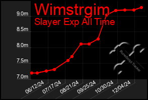 Total Graph of Wimstrgim