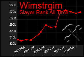 Total Graph of Wimstrgim