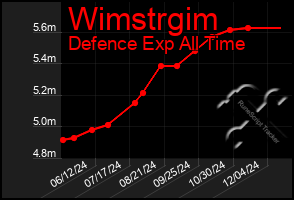 Total Graph of Wimstrgim