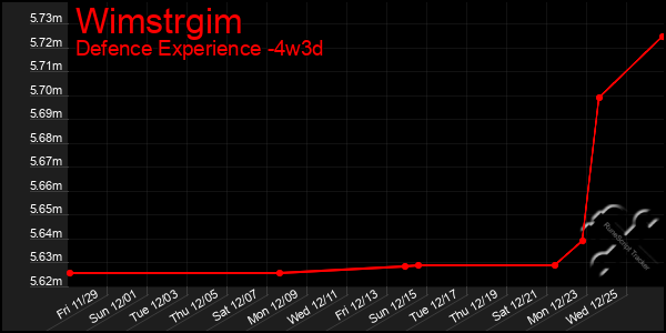 Last 31 Days Graph of Wimstrgim