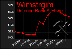 Total Graph of Wimstrgim