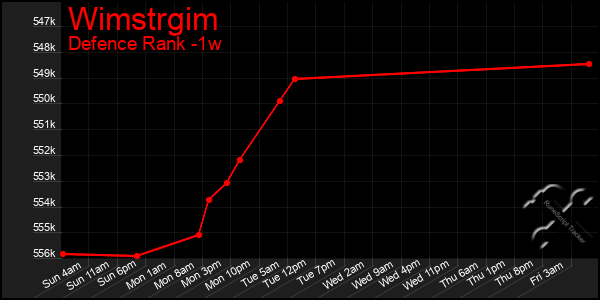 Last 7 Days Graph of Wimstrgim