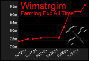 Total Graph of Wimstrgim