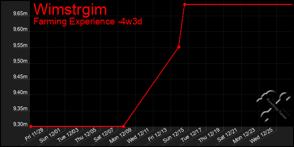 Last 31 Days Graph of Wimstrgim