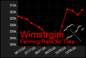 Total Graph of Wimstrgim