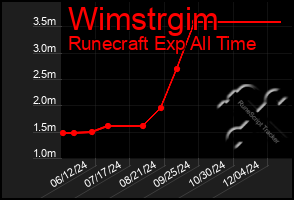 Total Graph of Wimstrgim