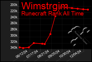 Total Graph of Wimstrgim