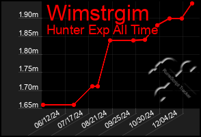 Total Graph of Wimstrgim