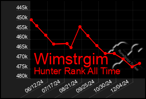 Total Graph of Wimstrgim