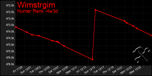 Last 31 Days Graph of Wimstrgim