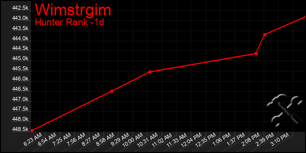 Last 24 Hours Graph of Wimstrgim