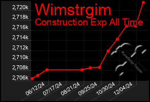 Total Graph of Wimstrgim