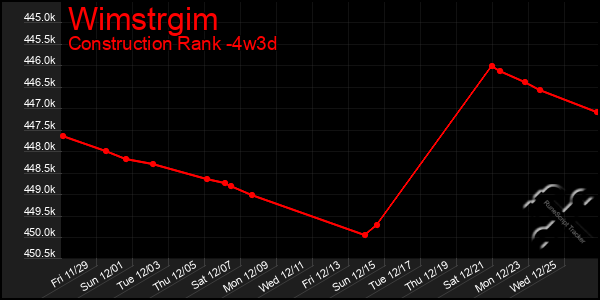 Last 31 Days Graph of Wimstrgim