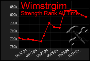 Total Graph of Wimstrgim