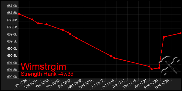 Last 31 Days Graph of Wimstrgim