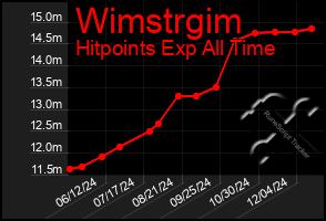 Total Graph of Wimstrgim