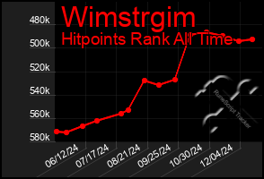 Total Graph of Wimstrgim