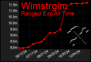 Total Graph of Wimstrgim