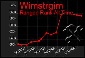 Total Graph of Wimstrgim