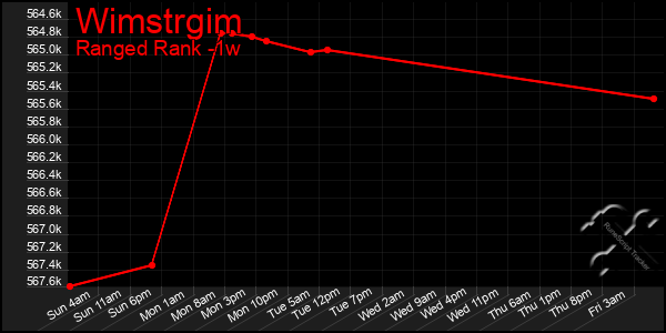 Last 7 Days Graph of Wimstrgim