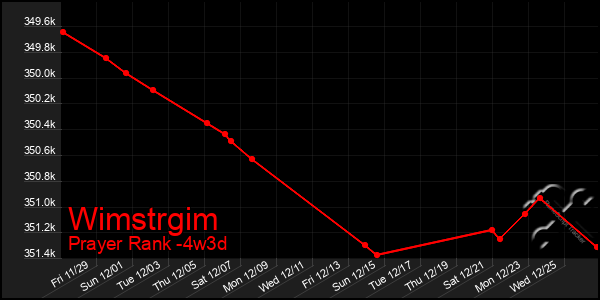 Last 31 Days Graph of Wimstrgim