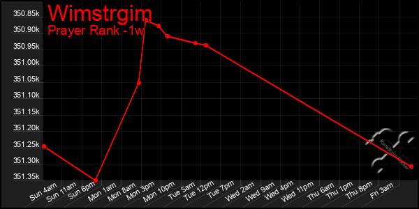 Last 7 Days Graph of Wimstrgim