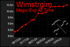 Total Graph of Wimstrgim