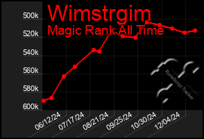 Total Graph of Wimstrgim