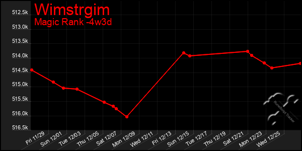 Last 31 Days Graph of Wimstrgim