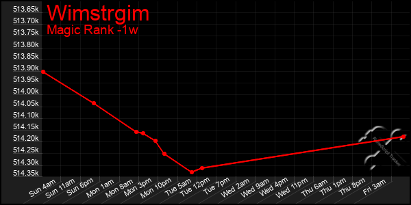 Last 7 Days Graph of Wimstrgim