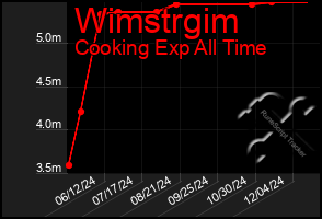 Total Graph of Wimstrgim