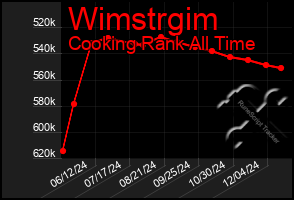 Total Graph of Wimstrgim