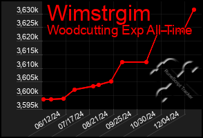 Total Graph of Wimstrgim