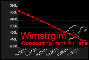 Total Graph of Wimstrgim